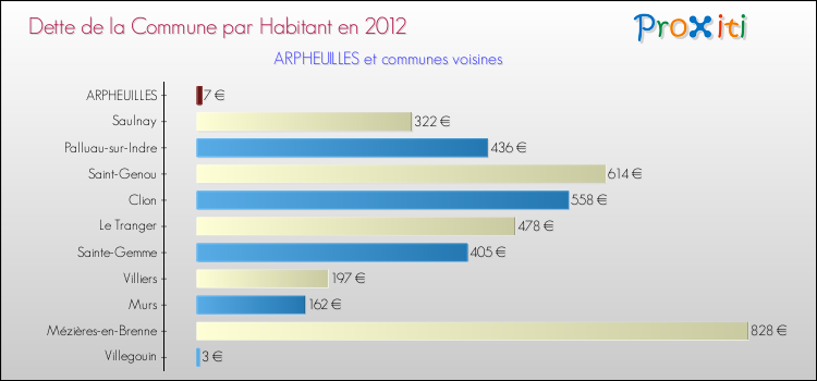 Dette par habitant de la commune en 2012 pour ARPHEUILLES et les communes proches Comparaison de la dette par habitant de la commune en 2012 pour ARPHEUILLES et les communes voisines