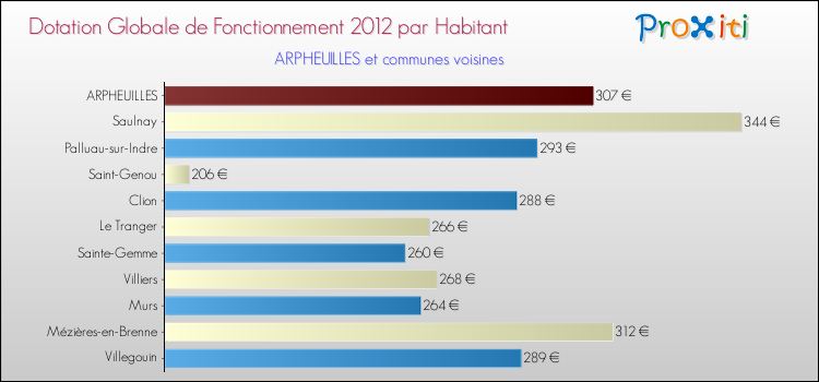 Montant des dotations globales de fonctionnement DGF par Habitant pour ARPHEUILLES et les communes proches Comparaison des des dotations globales de fonctionnement DGF par habitant pour ARPHEUILLES et les communes voisines
