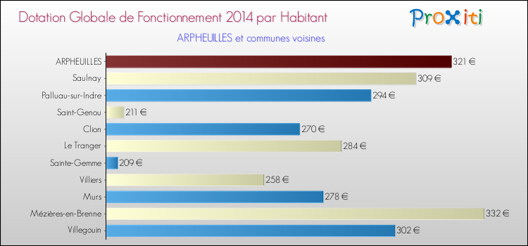Montant des dotations globales de fonctionnement DGF par Habitant pour ARPHEUILLES et les communes proches en 2014. Comparaison des des dotations globales de fonctionnement DGF par habitant pour ARPHEUILLES et les communes voisines en 2014.