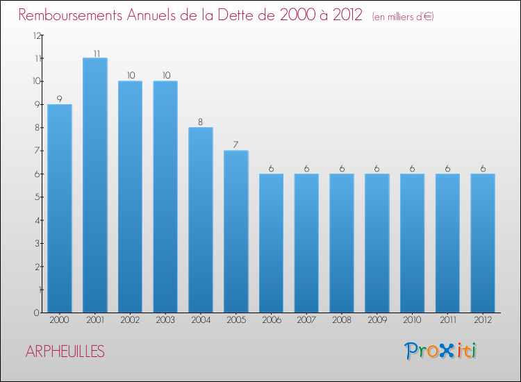 Evolution de l'annuité de la dette pour la commune de ARPHEUILLES de 2000 à 2012 Annuités de la dette pour ARPHEUILLES de 2000 à 2012