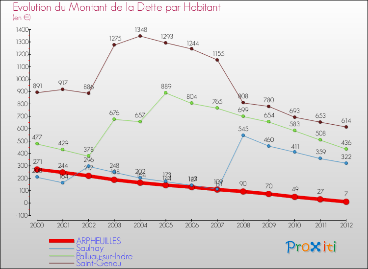 Evolution de la dette par habitant pour la commune de ARPHEUILLES et les communes proches de 2000 à 2012 Comparaison de la dette par habitant pour ARPHEUILLES et les communes voisines de 2000 à 2012
