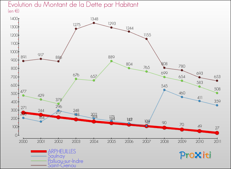 Evolution de la dette par habitant pour la commune de ARPHEUILLES et les communes proches Comparaison de la dette par habitant pour ARPHEUILLES et les communes voisines