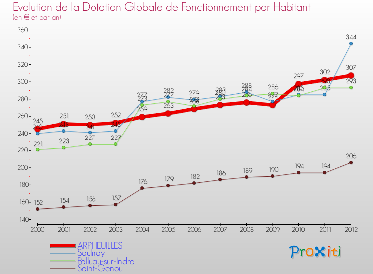 Evolution et montant de la dotation globale de fonctionnement par Habitant pour ARPHEUILLES et les communes proches Comparaison des dotations globales de fonctionnement par habitant pour ARPHEUILLES et les communes voisines