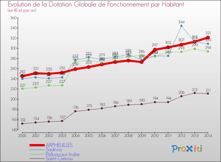 Evolution et montant de la dotation globale de fonctionnement par Habitant pour ARPHEUILLES et les communes proches de 2000 à 2014. Comparaison des dotations globales de fonctionnement par habitant pour ARPHEUILLES et les communes voisines de 2000 à 2014.