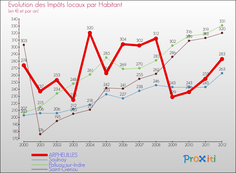 Evolution et montant des impôts locaux par Habitant pour ARPHEUILLES et les communes proches Comparaison des impôts locaux par habitant pour ARPHEUILLES et les communes voisines