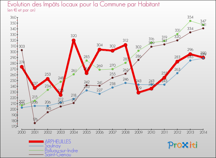 Evolution et montant des impôts locaux par Habitant pour ARPHEUILLES et les communes proches de 2000 à 2014 Comparaison des impôts locaux par habitant pour ARPHEUILLES et les communes voisines de 2000 à 2014