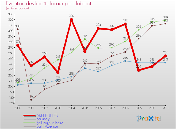Evolution et montant des impôts locaux par Habitant pour ARPHEUILLES et les communes proches Comparaison des impôts locaux par habitant pour ARPHEUILLES et les communes voisines