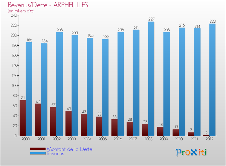 Evolution comparée de la dette et des revenus pour la commune de ARPHEUILLES de 2000 à 2012 Comparaison de la dette et des revenus pour ARPHEUILLES de 2000 à 2012