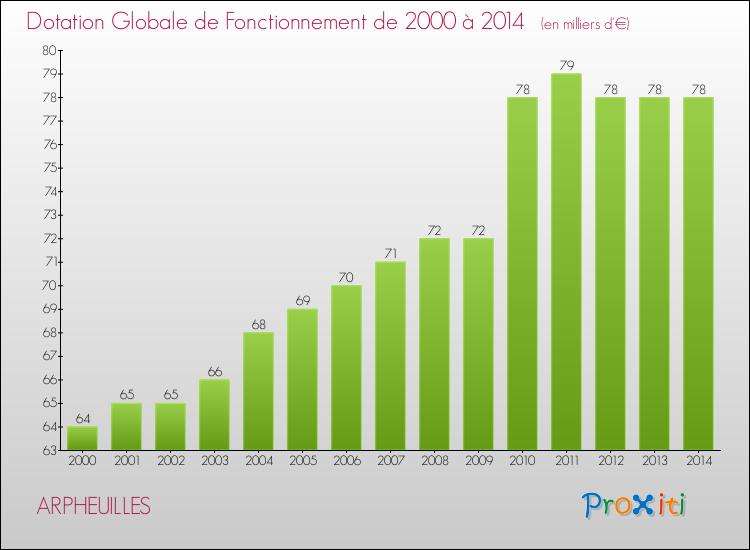 Evolution du montant de la Dotation Globale de Fonctionnement pour la commune de ARPHEUILLES de 2000 à 2014 Evolution du montant de la Dotation Globale de Fonctionnement pour ARPHEUILLES de 2000 à 2014