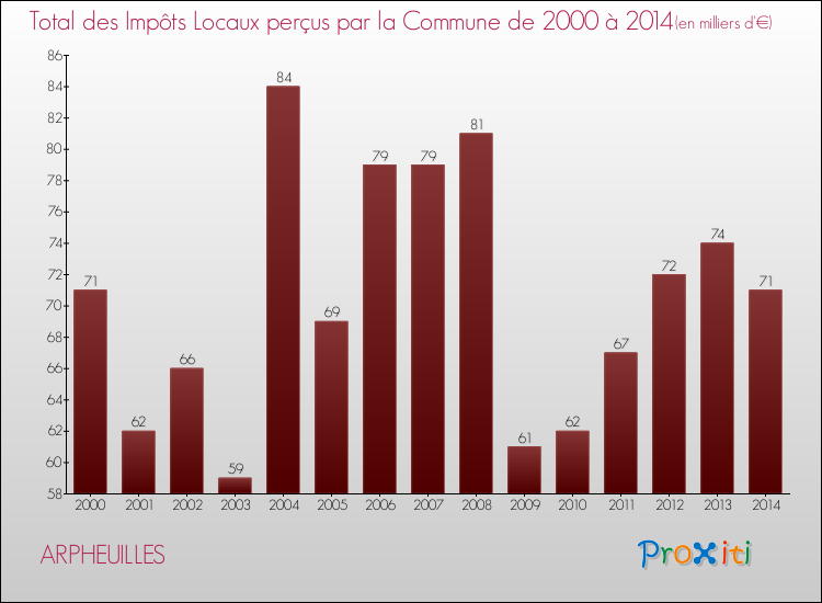 Evolution des Impôts Locaux pour la commune de ARPHEUILLES de 2000 à 2014 Evolution des Impôts Locaux pour ARPHEUILLES de 2000 à 2014