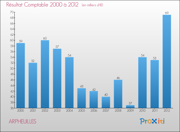 Evolution du résultat comptable pour la commune de ARPHEUILLES de 2000 à 2012 Evolution du résultat comptable pour ARPHEUILLES de 2000 à 2012