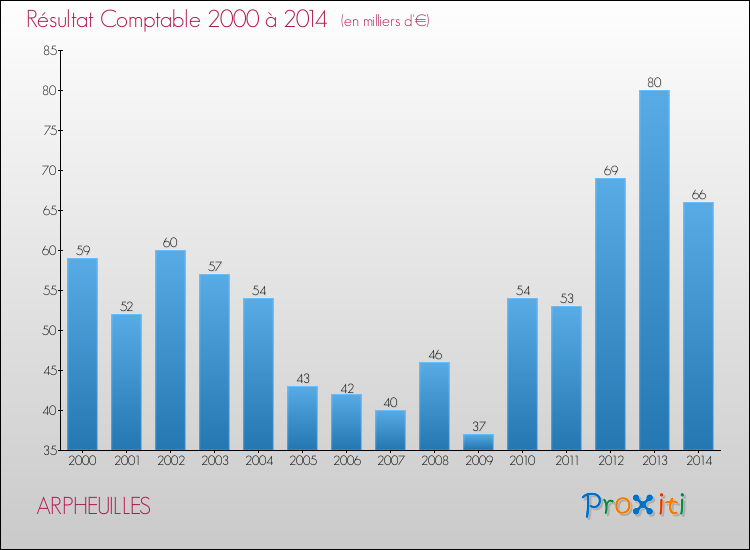 Evolution du résultat comptable pour la commune de ARPHEUILLES de 2000 à 2014 Evolution du résultat comptable pour ARPHEUILLES de 2000 à 2014
