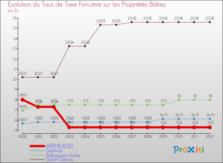 Evolution du taux de la taxe foncière sur le bati pour ARPHEUILLES et les communes proches de 2000 à 2012 Comparaison des taux de taxe foncière sur le bati pour ARPHEUILLES et les communes voisines de 2000 à 2012