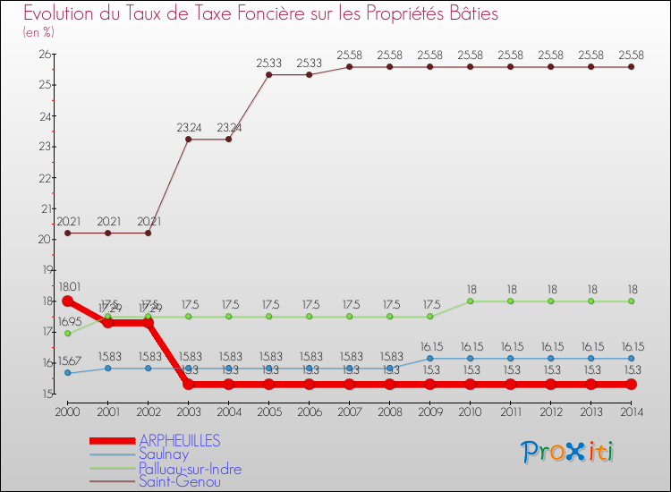 Evolution du taux de la taxe foncière sur le bati pour ARPHEUILLES et les communes proches de 2000 à 2014 Comparaison des taux de taxe foncière sur le bati pour ARPHEUILLES et les communes voisines de 2000 à 2014