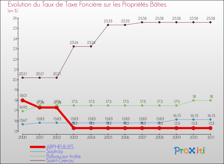 Evolution du taux de la taxe foncière sur le bati pour ARPHEUILLES et les communes proches Comparaison des taux de taxe foncière sur le bati pour ARPHEUILLES et les communes voisines