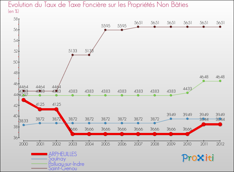 Evolution du taux de la taxe foncière sur les immeubles et terrains non batis pour ARPHEUILLES et les communes proches de 2000 à 2012 Comparaison des taux de la taxe foncière sur les immeubles et terrains non batis pour ARPHEUILLES et les communes voisines de 2000 à 2012