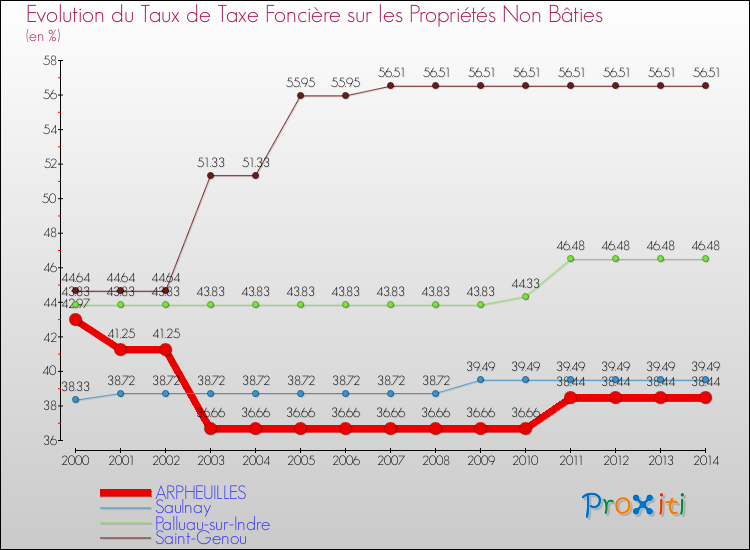 Evolution du taux de la taxe foncière sur les immeubles et terrains non batis pour ARPHEUILLES et les communes proches de 2000 à 2014 Comparaison des taux de la taxe foncière sur les immeubles et terrains non batis pour ARPHEUILLES et les communes voisines de 2000 à 2014