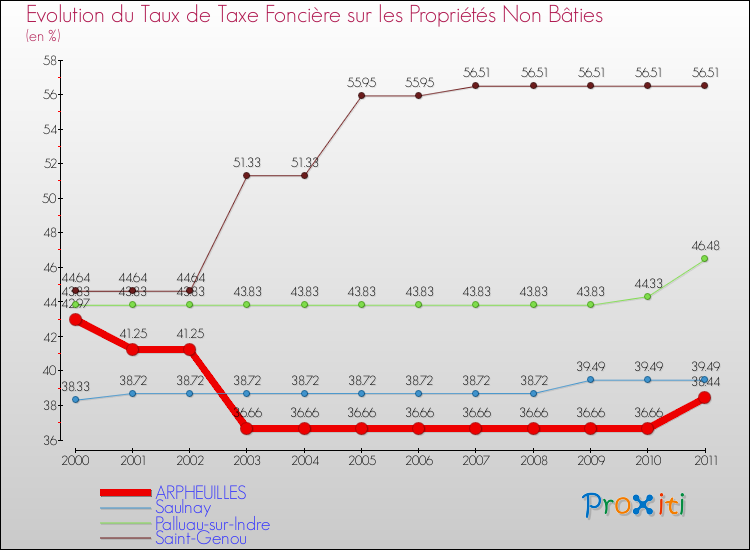 Evolution du taux de la taxe foncière sur les immeubles et terrains non batis pour ARPHEUILLES et les communes proches Comparaison des taux de la taxe foncière sur les immeubles et terrains non batis pour ARPHEUILLES et les communes voisines