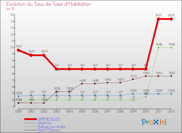 Evolution du taux de la taxe d'habitation pour ARPHEUILLES et les communes proches Comparaison des taux de la taxe d'habitation pour ARPHEUILLES et les communes voisines