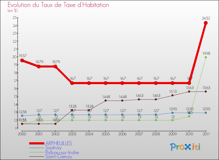 Evolution du taux de la taxe d'habitation pour ARPHEUILLES et les communes proches Comparaison des taux de la taxe d'habitation pour ARPHEUILLES et les communes voisines