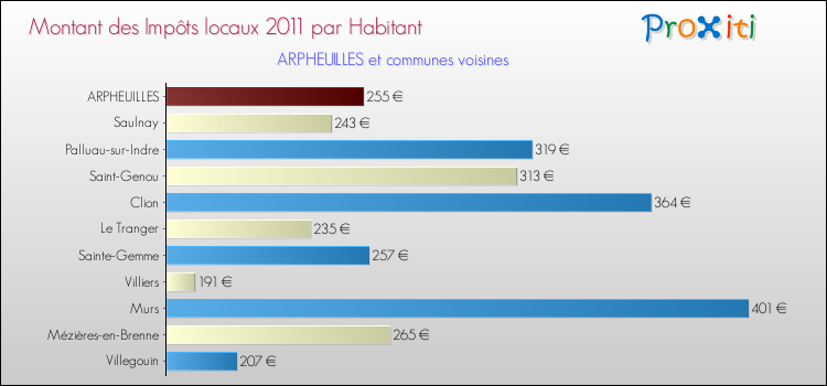 Montant des impôts locaux par Habitant pour ARPHEUILLES et les communes proches Comparaison des impôts locaux par habitant pour ARPHEUILLES et les communes voisines