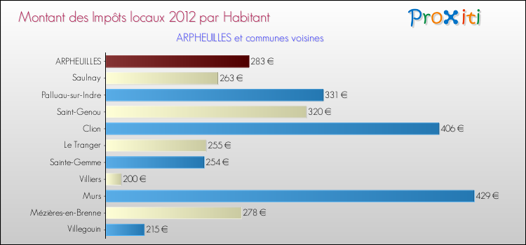 Montant des impôts locaux par Habitant pour ARPHEUILLES et les communes proches Comparaison des impôts locaux par habitant pour ARPHEUILLES et les communes voisines