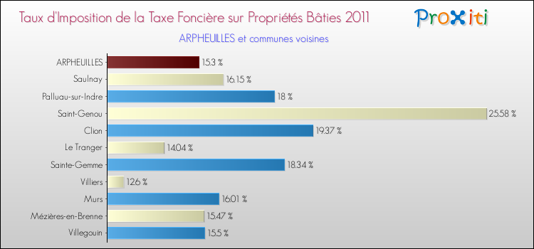 Taux d'imposition de la taxe foncière sur le bati 2011 pour ARPHEUILLES et les communes proches Comparaison des taux d'imposition de la taxe foncière sur le bati 2011 pour ARPHEUILLES et les communes voisines