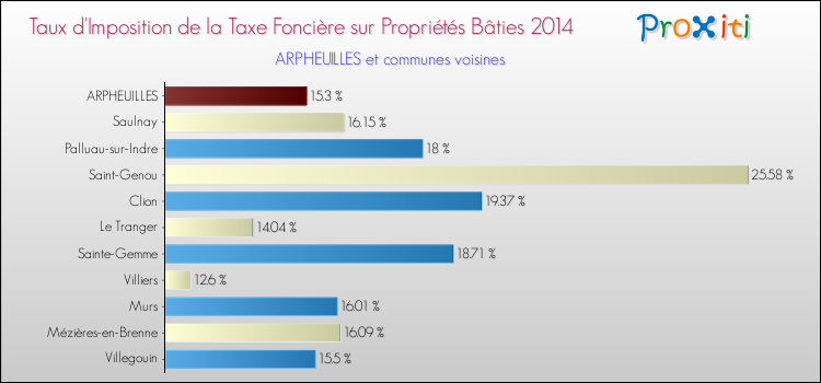 Taux d'imposition de la taxe foncière sur le bati 2014 pour ARPHEUILLES et les communes proches Comparaison des taux d'imposition de la taxe foncière sur le bati 2014 pour ARPHEUILLES et les communes voisines