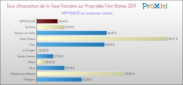 Taux d'imposition de la taxe foncière sur les immeubles et terrains non batis 2011 pour ARPHEUILLES et les communes proches Comparaison des taux d'imposition de la taxe foncière sur les immeubles et terrains non batis 2011 pour ARPHEUILLES et les communes voisines