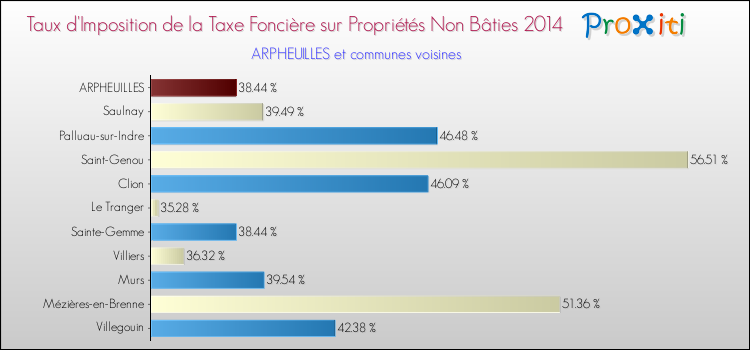 Taux d'imposition de la taxe foncière sur les immeubles et terrains non batis 2014 pour ARPHEUILLES et les communes proches Comparaison des taux d'imposition de la taxe foncière sur les immeubles et terrains non batis 2014 pour ARPHEUILLES et les communes voisines