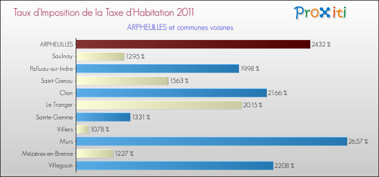 Taux d'imposition de la taxe d'habitation 2011 pour ARPHEUILLES et les communes proches Comparaison des taux d'imposition de la taxe d'habitation 2011 pour ARPHEUILLES et les communes voisines
