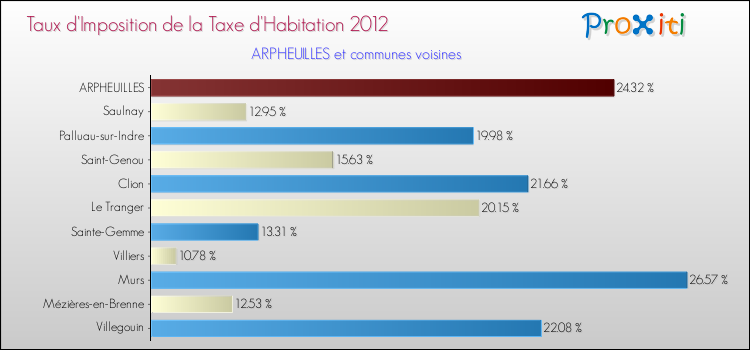 Taux d'imposition de la taxe d'habitation 2012 pour ARPHEUILLES et les communes proches Comparaison des taux d'imposition de la taxe d'habitation 2012 pour ARPHEUILLES et les communes voisines