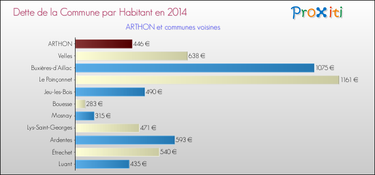 Dette par habitant de la commune en 2014 pour ARTHON et les communes proches Comparaison de la dette par habitant de la commune en 2014 pour ARTHON et les communes voisines
