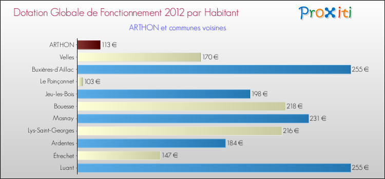 Montant des dotations globales de fonctionnement DGF par Habitant pour ARTHON et les communes proches Comparaison des des dotations globales de fonctionnement DGF par habitant pour ARTHON et les communes voisines