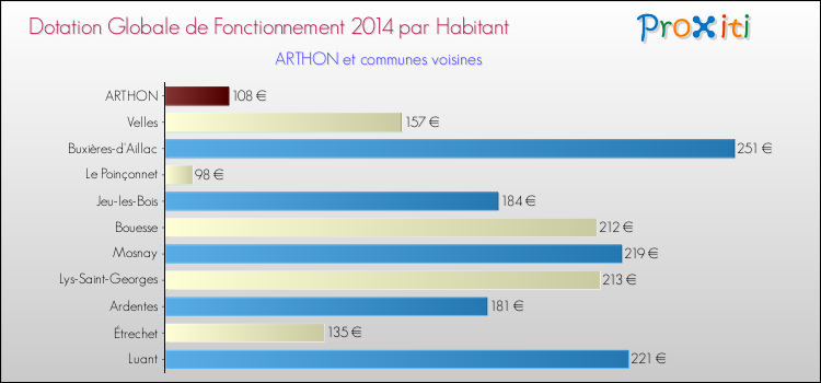Montant des dotations globales de fonctionnement DGF par Habitant pour ARTHON et les communes proches en 2014. Comparaison des des dotations globales de fonctionnement DGF par habitant pour ARTHON et les communes voisines en 2014.