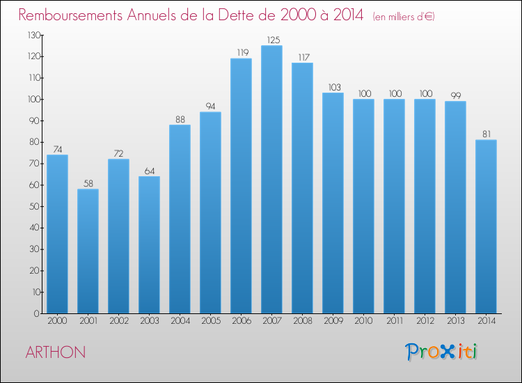 Evolution de l'annuité de la dette pour la commune de ARTHON de 2000 à 2014 Annuités de la dette pour ARTHON de 2000 à 2014