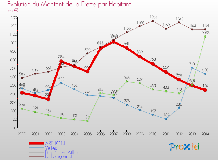 Evolution de la dette par habitant pour la commune de ARTHON et les communes proches de 2000 à 2014 Comparaison de la dette par habitant pour ARTHON et les communes voisines de 2000 à 2014