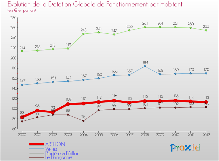 Evolution et montant de la dotation globale de fonctionnement par Habitant pour ARTHON et les communes proches Comparaison des dotations globales de fonctionnement par habitant pour ARTHON et les communes voisines