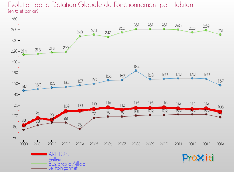 Evolution et montant de la dotation globale de fonctionnement par Habitant pour ARTHON et les communes proches de 2000 à 2014. Comparaison des dotations globales de fonctionnement par habitant pour ARTHON et les communes voisines de 2000 à 2014.