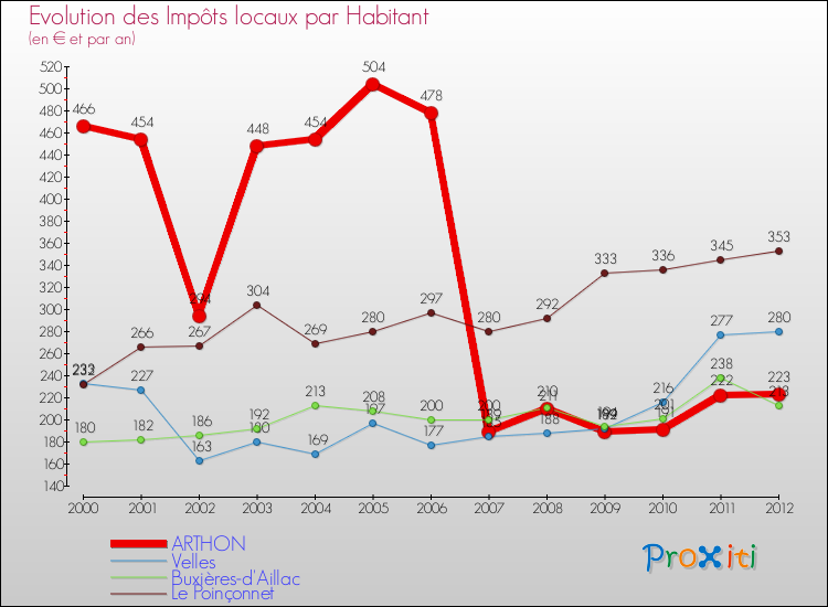 Evolution et montant des impôts locaux par Habitant pour ARTHON et les communes proches Comparaison des impôts locaux par habitant pour ARTHON et les communes voisines