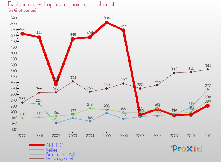 Evolution et montant des impôts locaux par Habitant pour ARTHON et les communes proches Comparaison des impôts locaux par habitant pour ARTHON et les communes voisines
