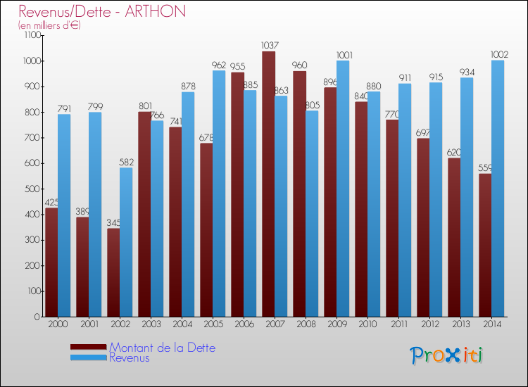 Evolution comparée de la dette et des revenus pour la commune de ARTHON de 2000 à 2014 Comparaison de la dette et des revenus pour ARTHON de 2000 à 2014