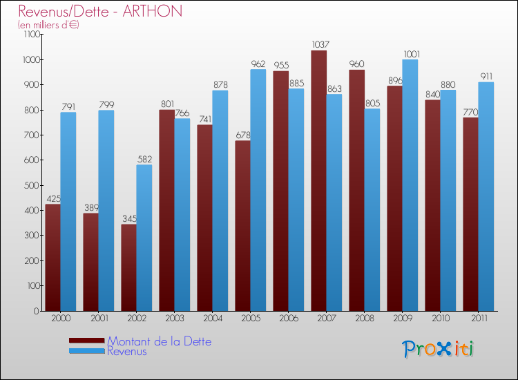 Evolution comparée de la dette et des revenus pour la commune de ARTHON de 2000 à 2011 Comparaison de la dette et des revenus pour ARTHON de 2000 à 2011