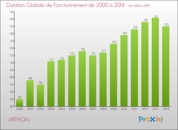 Evolution du montant de la Dotation Globale de Fonctionnement pour la commune de ARTHON de 2000 à 2014 Evolution du montant de la Dotation Globale de Fonctionnement pour ARTHON de 2000 à 2014