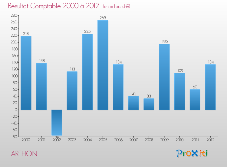 Evolution du résultat comptable pour la commune de ARTHON de 2000 à 2012 Evolution du résultat comptable pour ARTHON de 2000 à 2012
