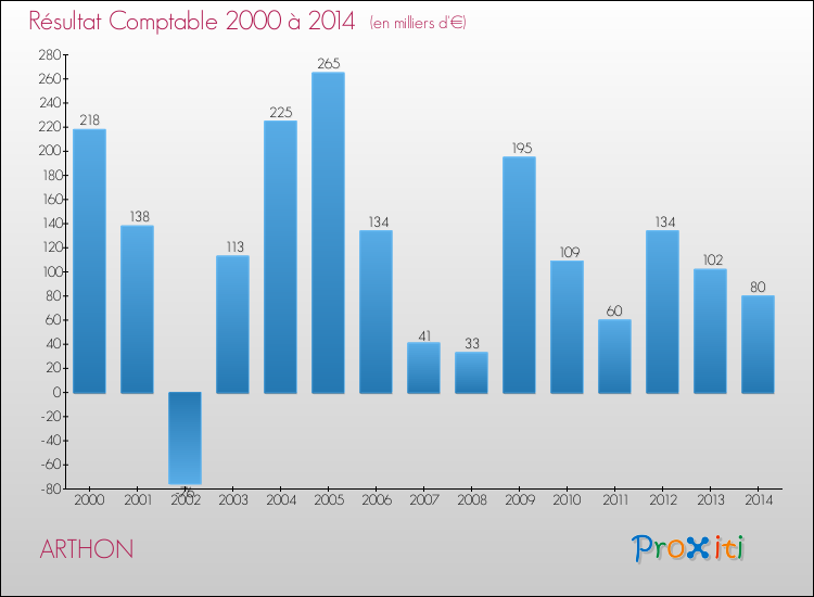 Evolution du résultat comptable pour la commune de ARTHON de 2000 à 2014 Evolution du résultat comptable pour ARTHON de 2000 à 2014