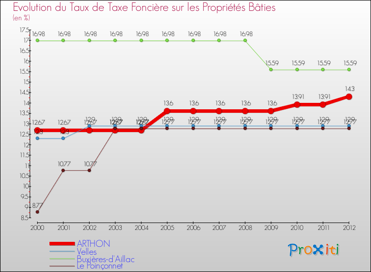 Evolution du taux de la taxe foncière sur le bati pour ARTHON et les communes proches de 2000 à 2012 Comparaison des taux de taxe foncière sur le bati pour ARTHON et les communes voisines de 2000 à 2012