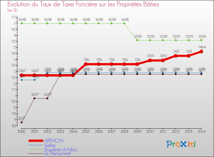 Evolution du taux de la taxe foncière sur le bati pour ARTHON et les communes proches de 2000 à 2014 Comparaison des taux de taxe foncière sur le bati pour ARTHON et les communes voisines de 2000 à 2014