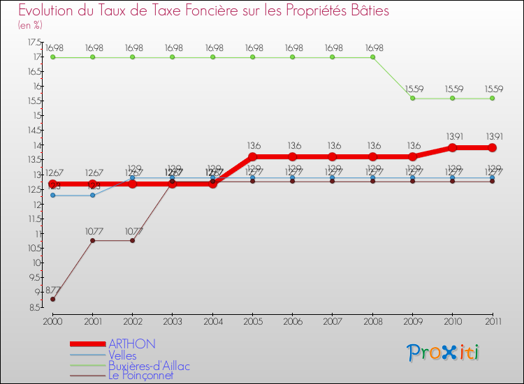 Evolution du taux de la taxe foncière sur le bati pour ARTHON et les communes proches Comparaison des taux de taxe foncière sur le bati pour ARTHON et les communes voisines