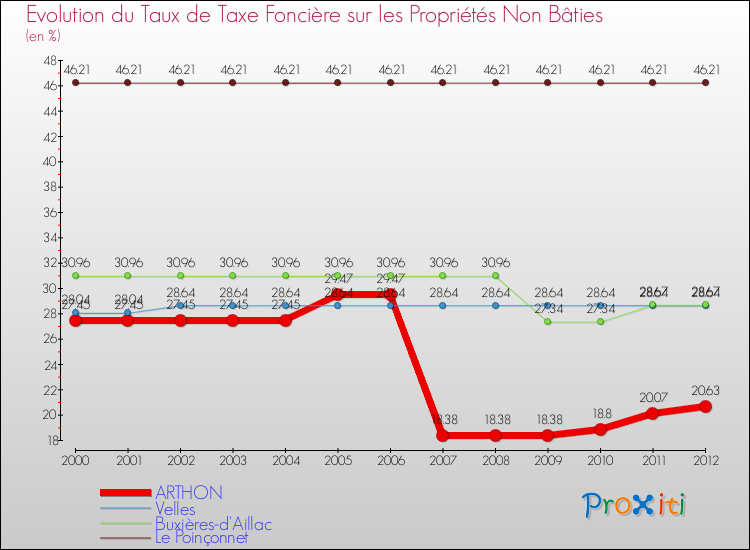 Evolution du taux de la taxe foncière sur les immeubles et terrains non batis pour ARTHON et les communes proches de 2000 à 2012 Comparaison des taux de la taxe foncière sur les immeubles et terrains non batis pour ARTHON et les communes voisines de 2000 à 2012